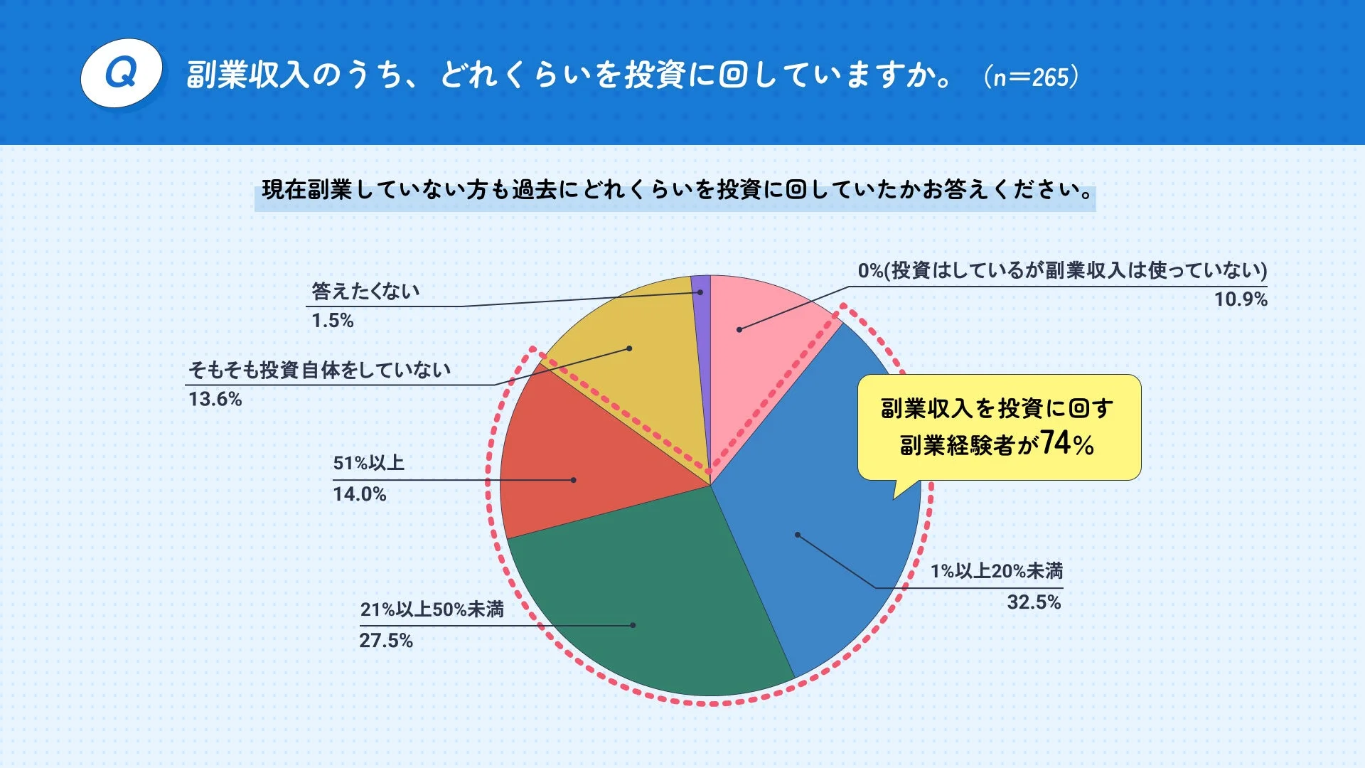 副業収入の投資割合