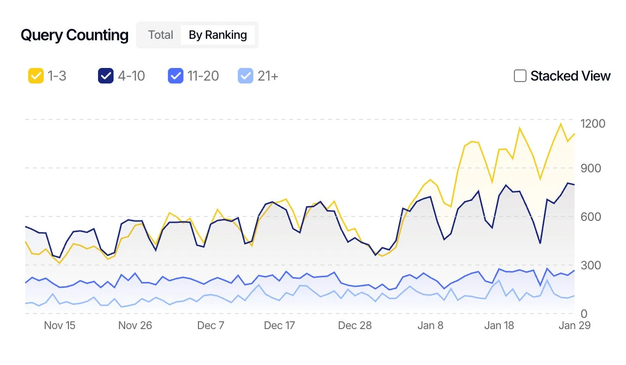 Query Counting Total By Ranking