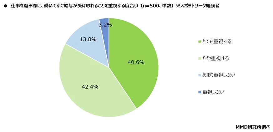スポットワーク経験者500名を対象に、仕事を選ぶ際に「働いてすぐ給与が受け取れること」を重視するかどうかの調査結果を示す円グラフ