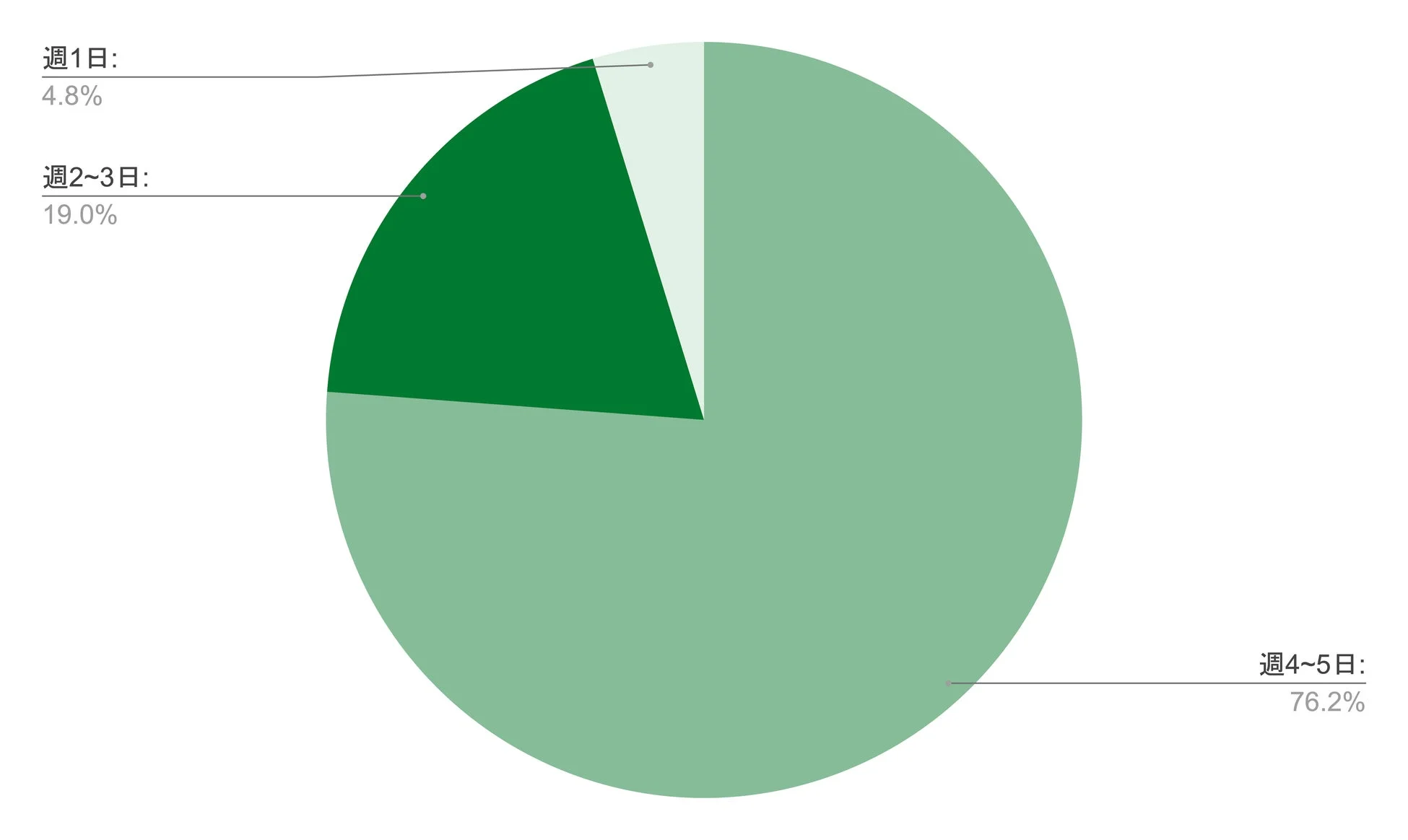 RPA案件の稼働日数
