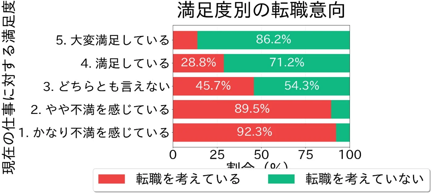満足度別の転職意向