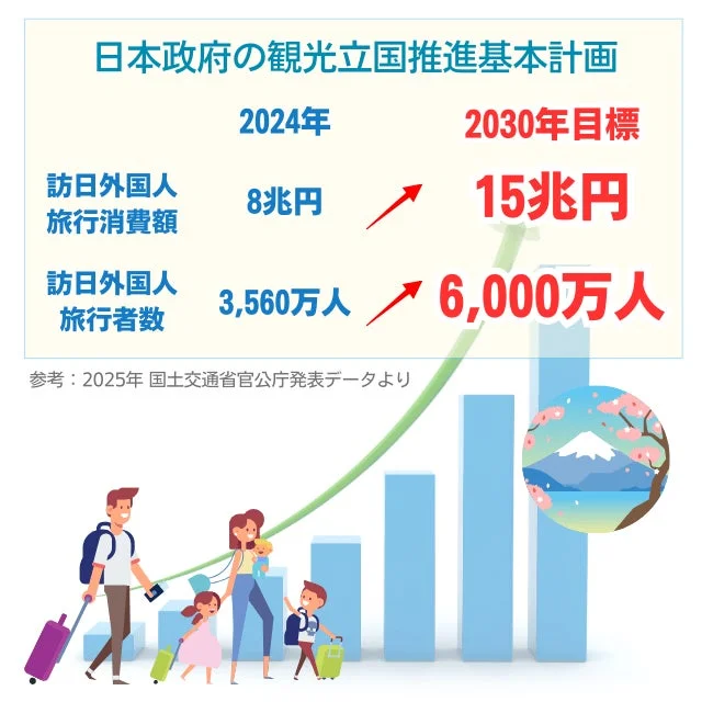 日本政府の観光立国推進基本計画を示すグラフ。2024年から2030年までの訪日外国人旅行消費額と旅行者数の目標が示されています。