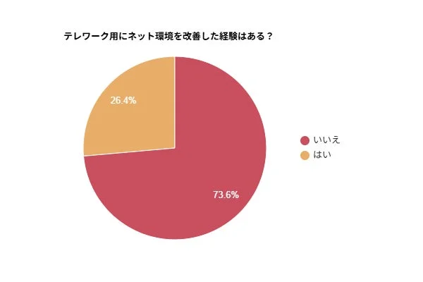 テレワーク用にネット環境を改善した経験はある?