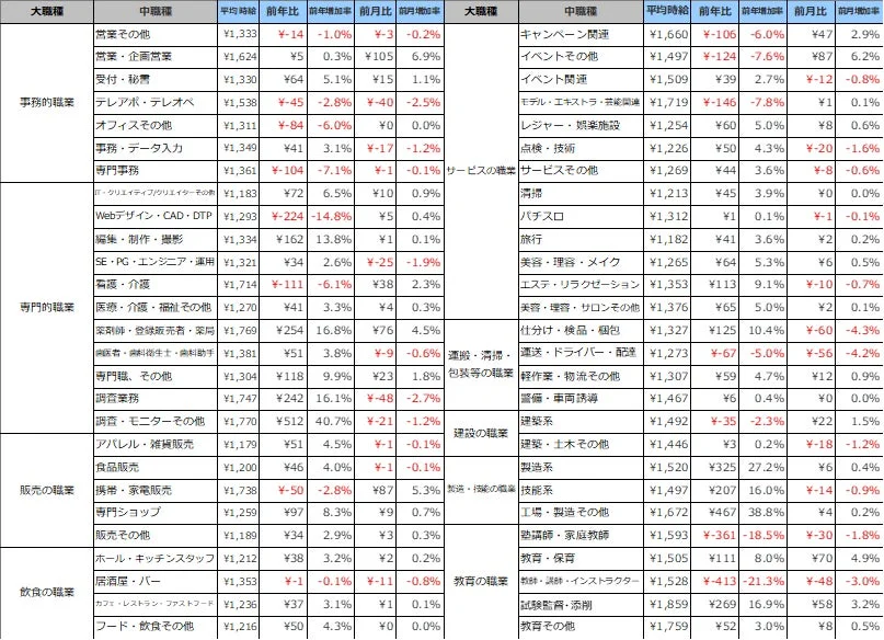 職種別平均時給(2026年1月)