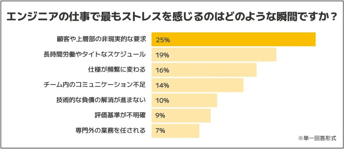 ストレスを感じる瞬間