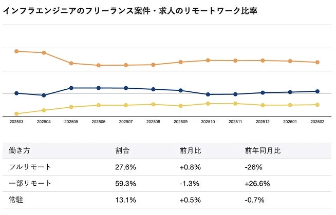 インフラエンジニアのリモートワーク比率