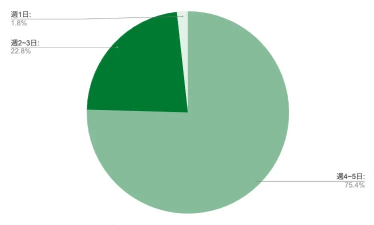 週ごとの活動頻度を示した円グラフ