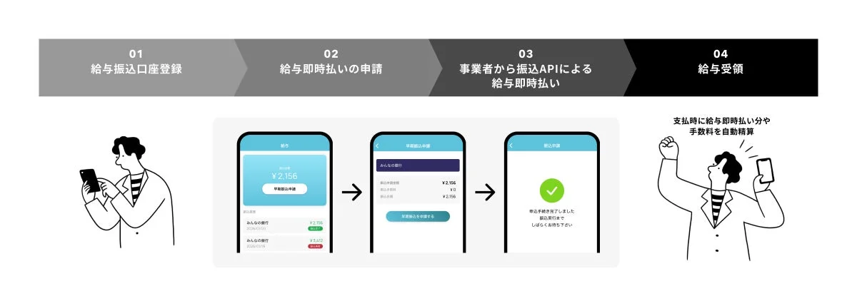 給与即時払いサービスの流れを示すスマートフォンアプリの画面