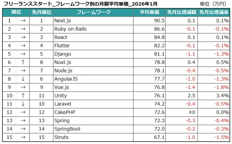 フレームワーク別の月額平均単価