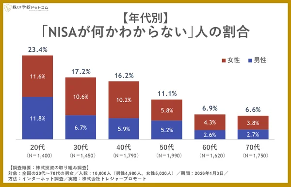 年代別「NISAが何か分からない」割合