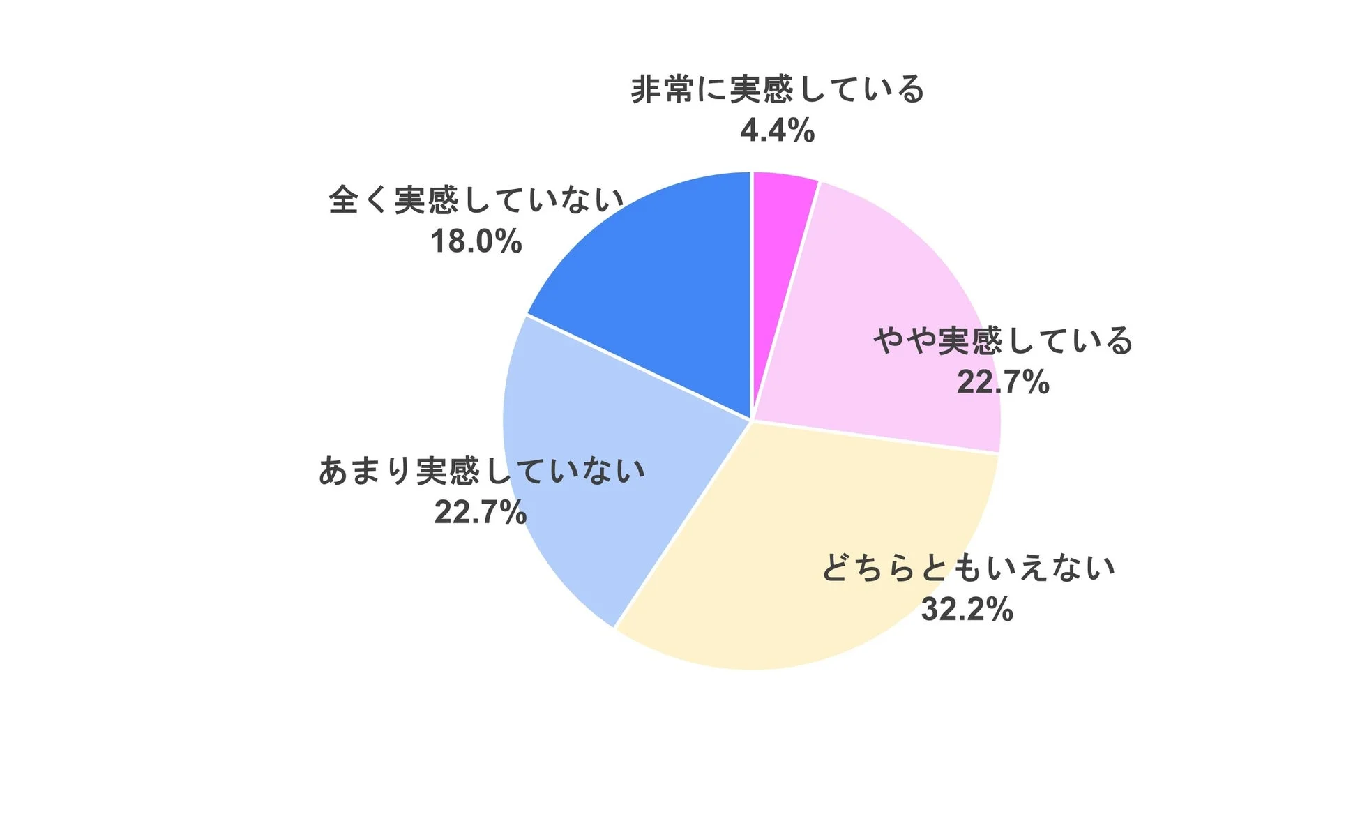 女性活躍推進"につながる良い変化を感じているか