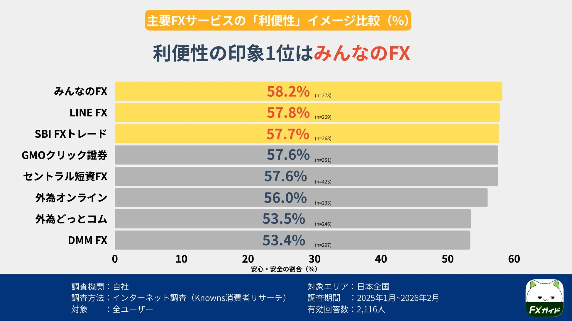 主要FXサービスの「利便性」イメージ比較