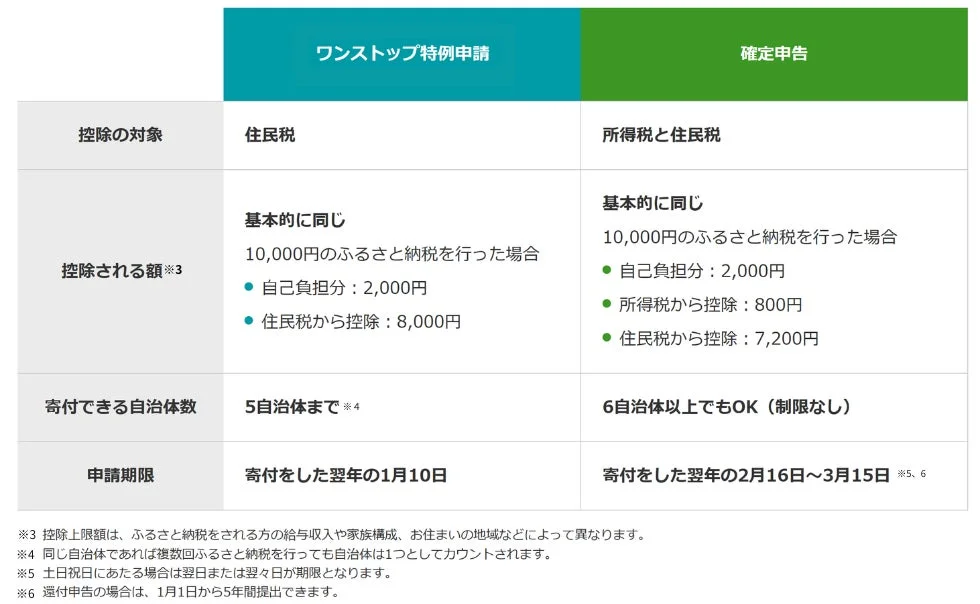ワンストップ特例制度と確定申告の違い