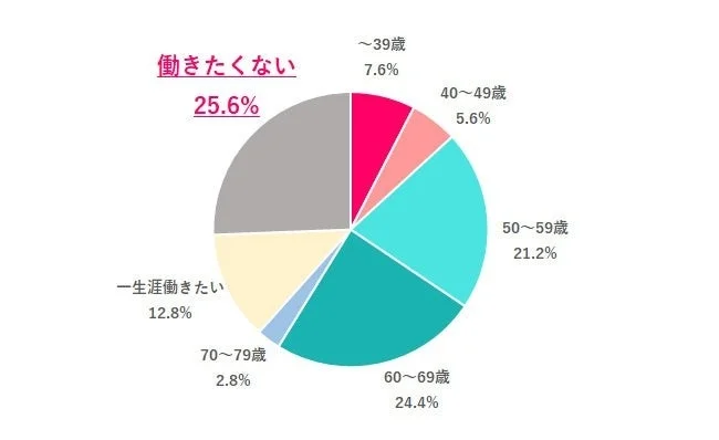 もしお金に困らないなら、何歳まで働きたい?