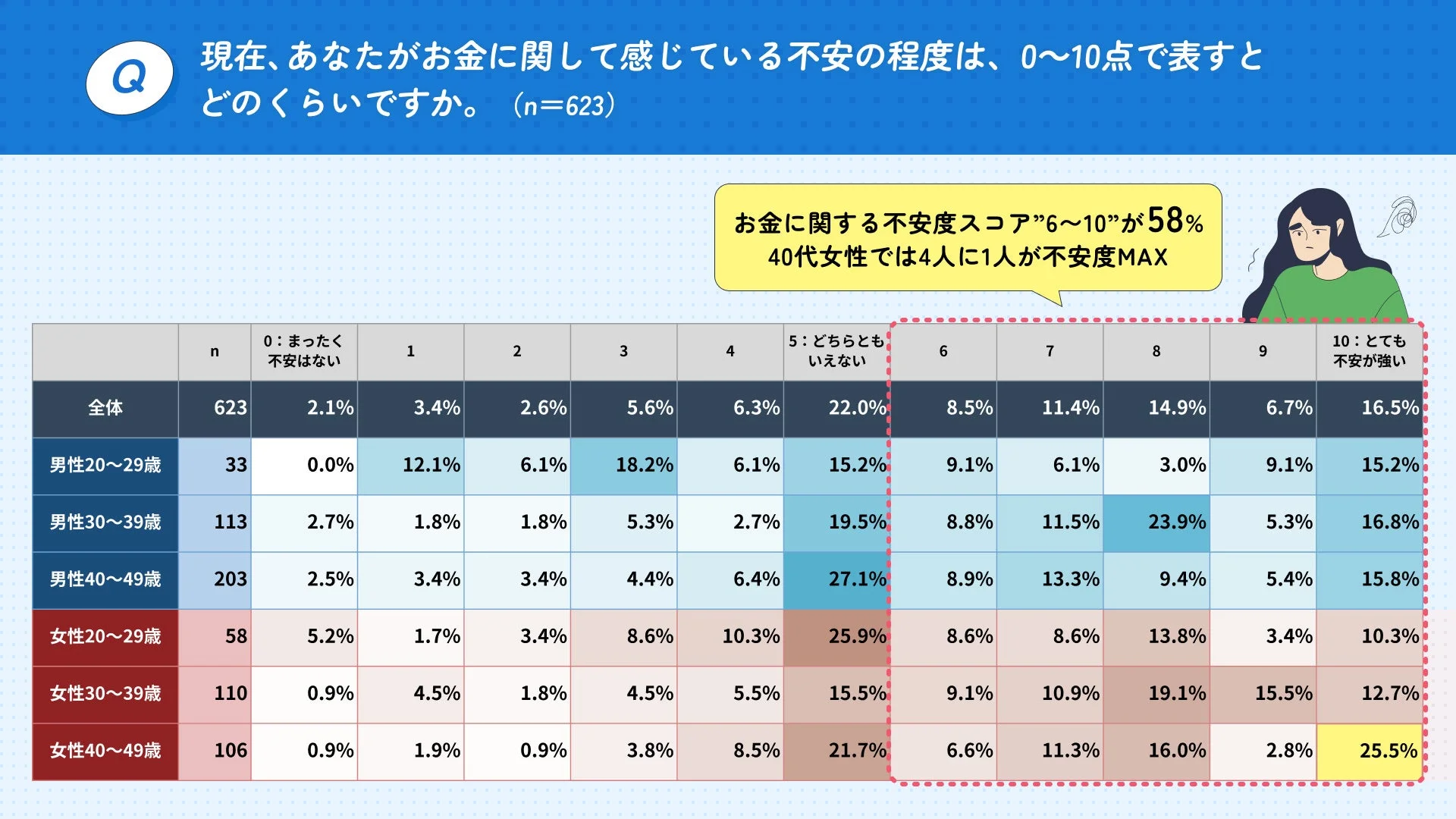 お金に関する不安度スコア