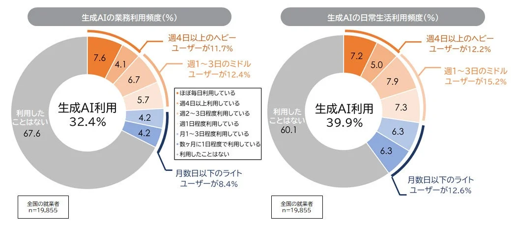 生成AIの業務利用頻度（業務と日常生活）