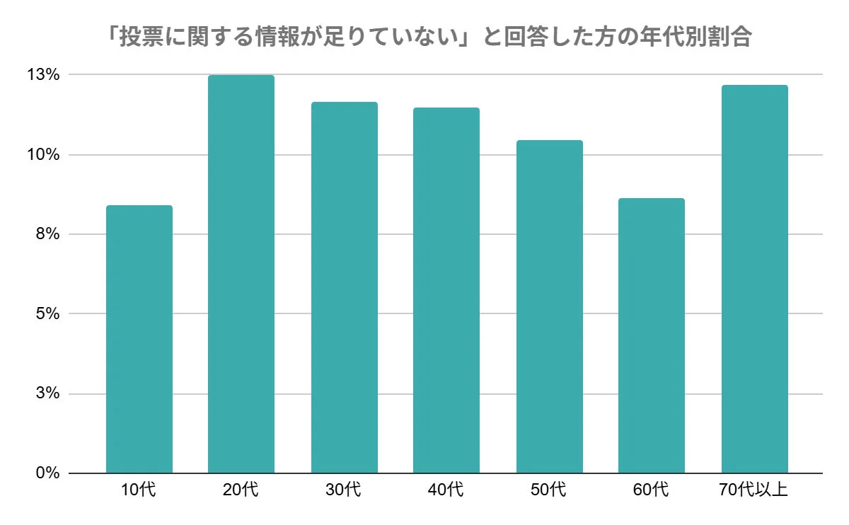 投票に関する情報が不足していると感じている人の年代別割合