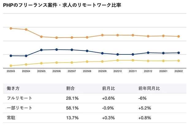 PHPのフリーランス案件・求人におけるリモートワーク比率の推移を示すグラフとデータ