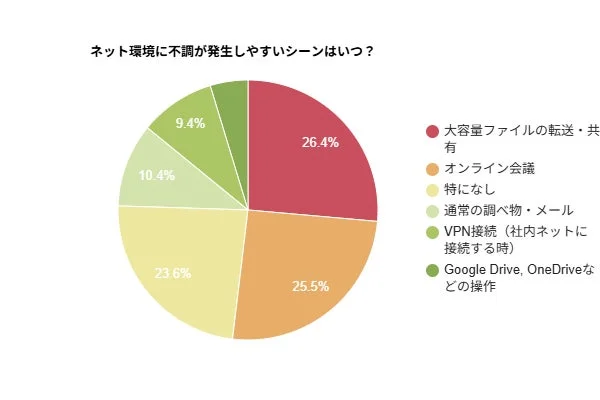 ネット環境に不調が発生しやすいシーンはいつ?