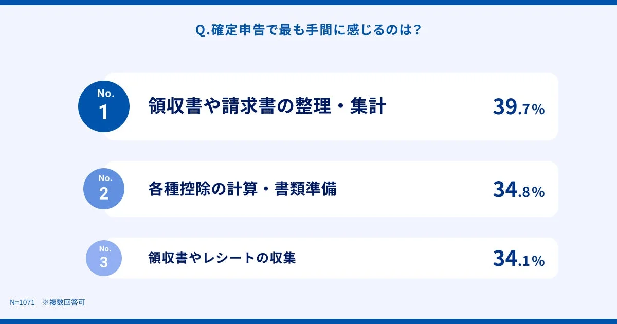 確定申告で最も手間に感じる作業