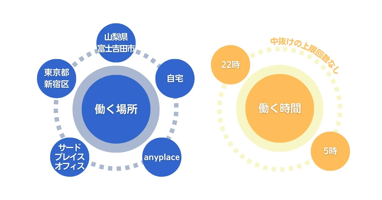 働く場所と時間の柔軟性