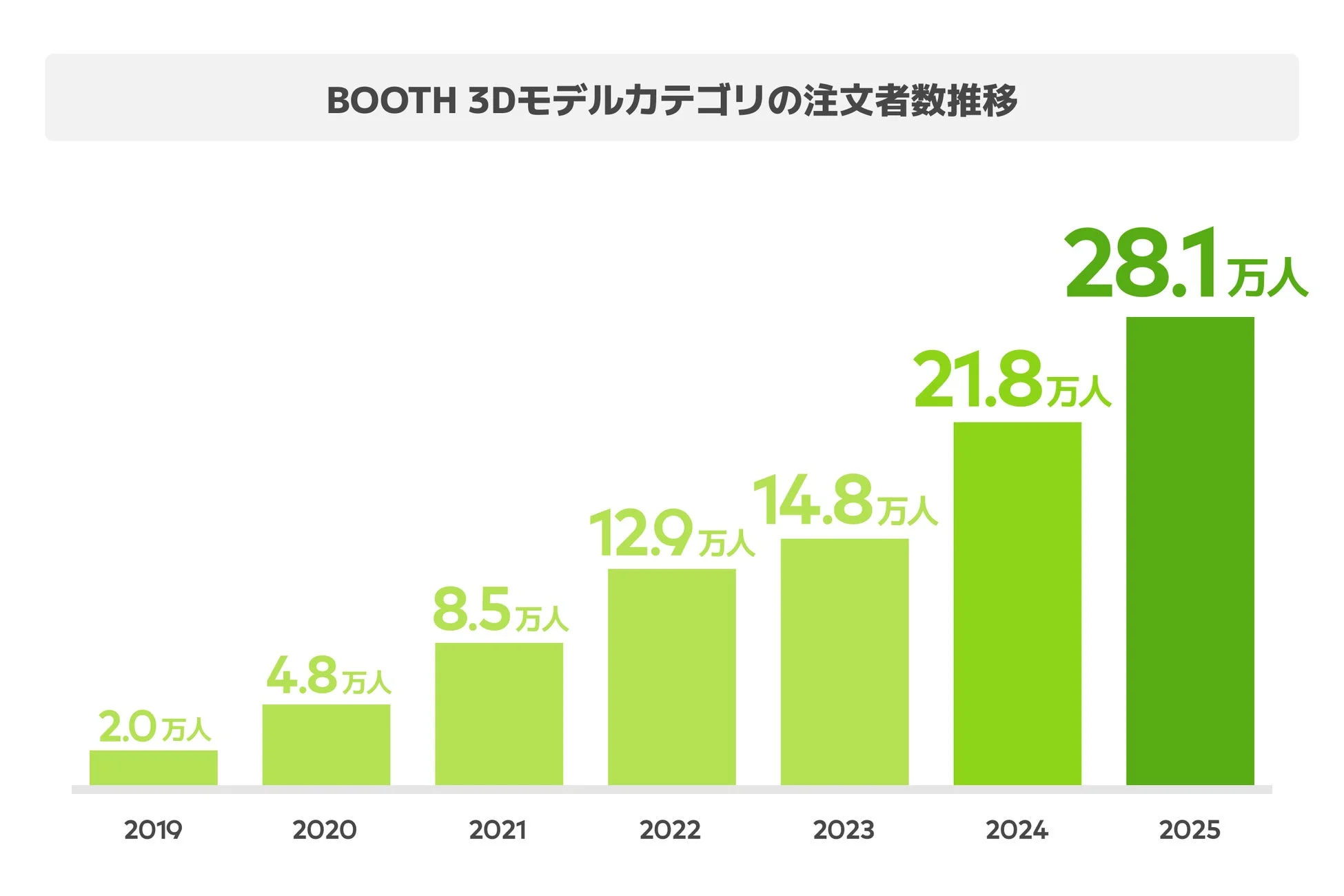 BOOTH 3Dモデルカテゴリの注文者数推移