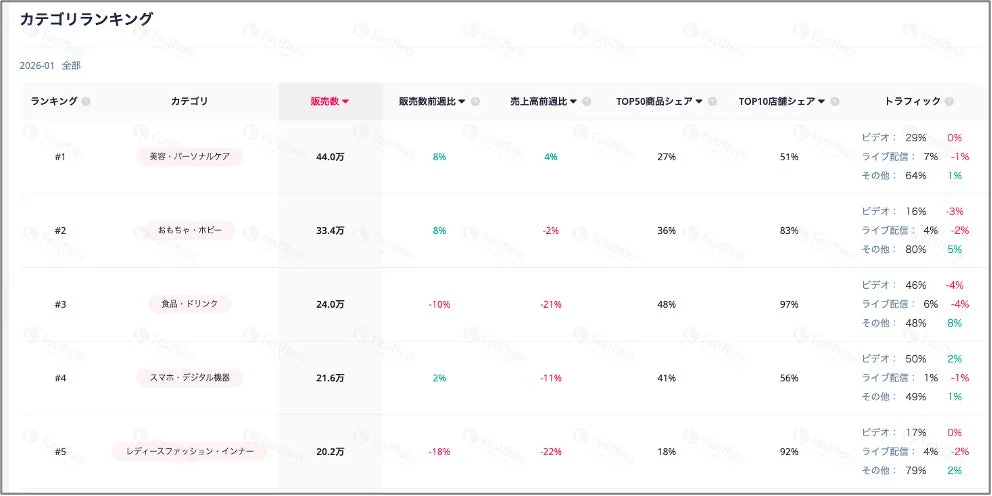 2026年1月度のカテゴリ別販売ランキングを示した表