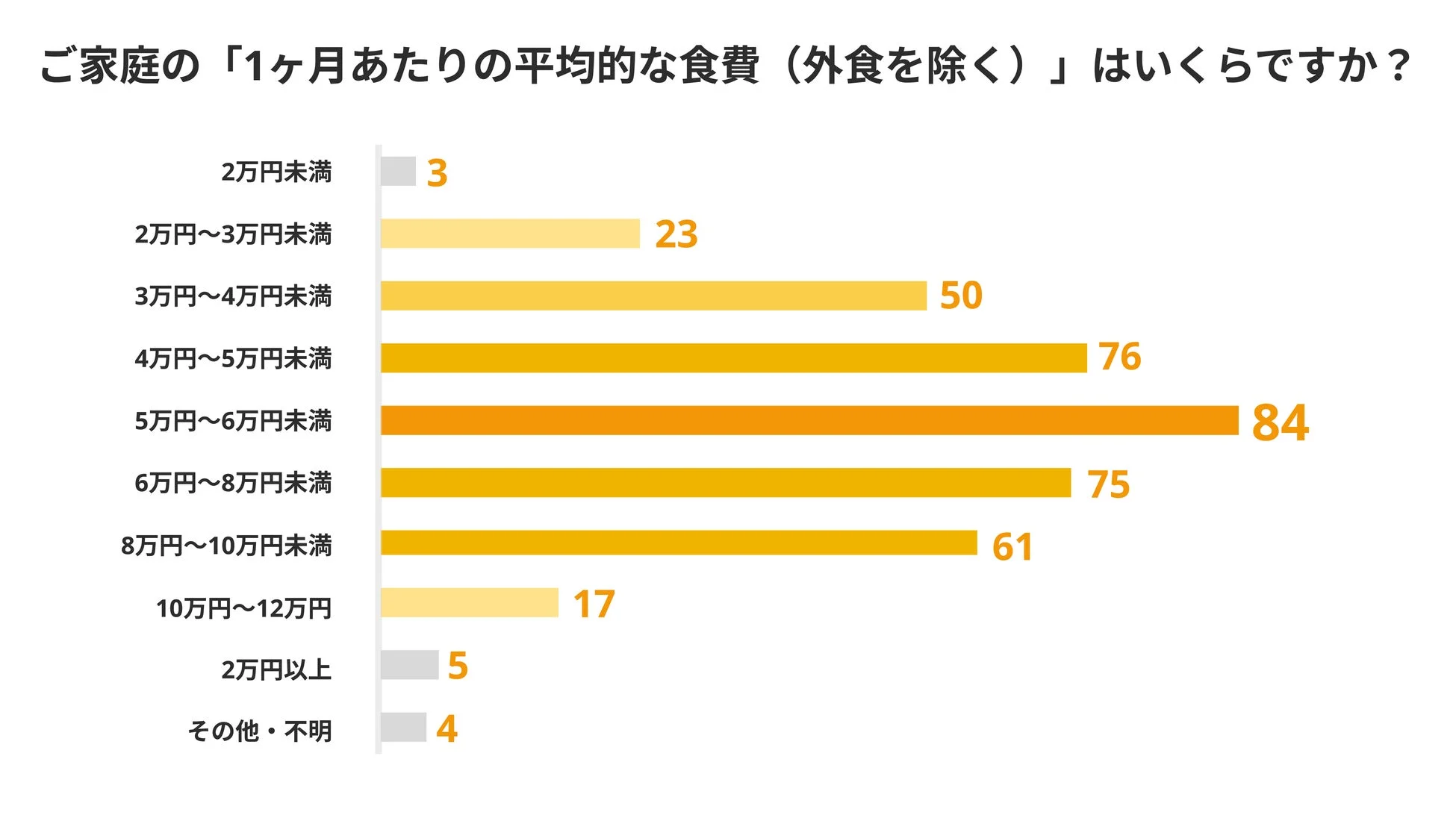 ご家庭の1ヶ月あたりの平均的な食費（外食を除く）に関する調査結果