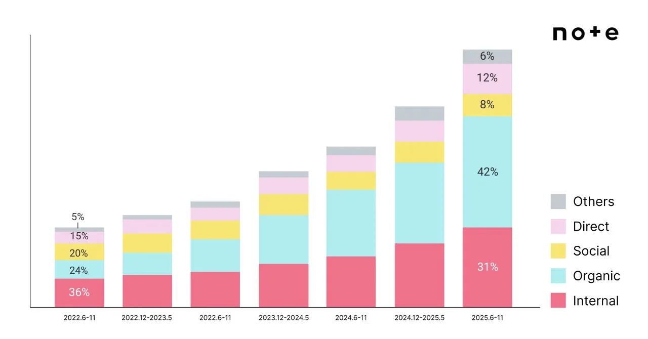 noteのトラフィックソースの割合を期間別に示した積み上げ棒グラフです。2022年6月から2025年11月までの推移で、オーガニックが成長し、インターナルの割合が減少している様子が分かります。