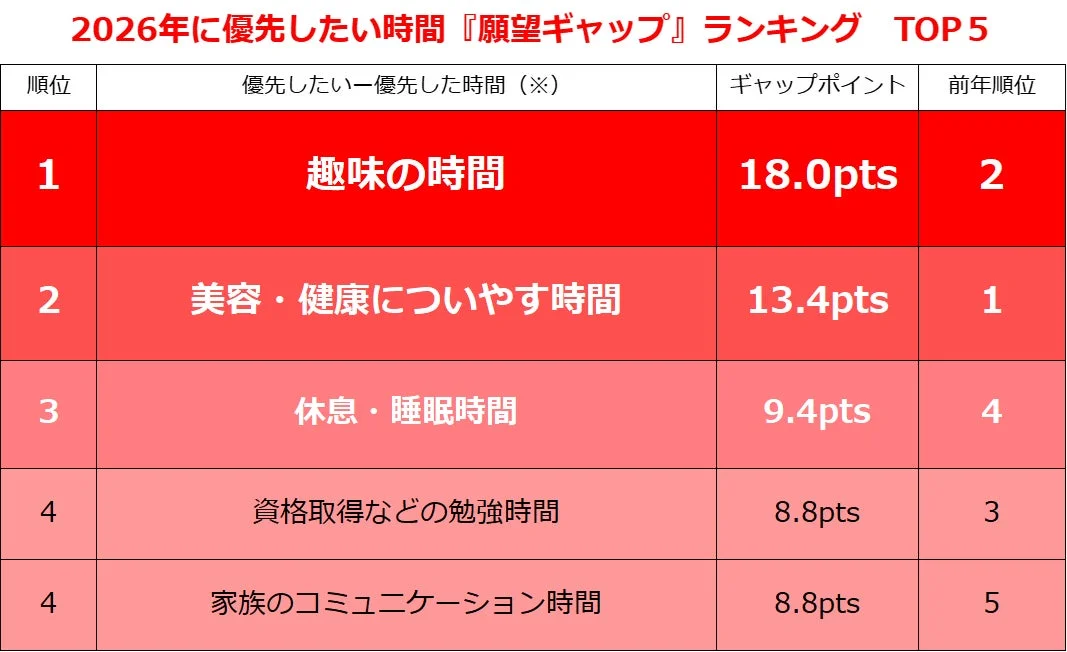 2026年に優先したい時間『願望ギャップ』ランキング TOP 5