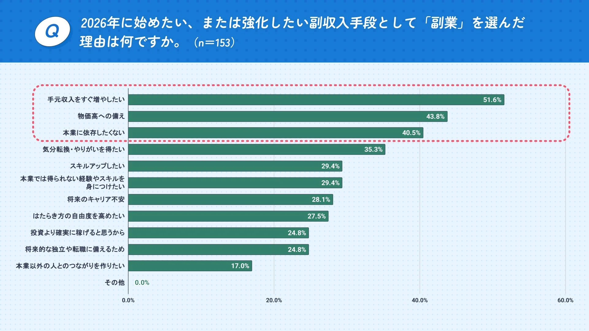 副業を選んだ理由