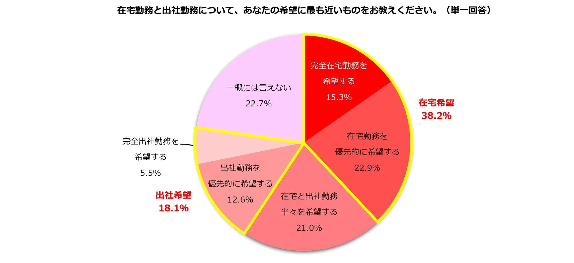 在宅勤務と出社勤務について、あなたの希望に最も近いものをお教えください。