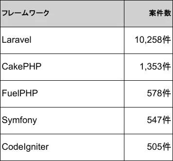 PHPフレームワークごとの案件数を比較した表
