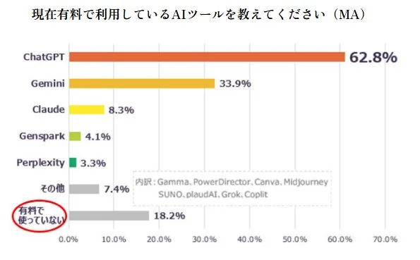 個人起業家のAI活用実態調査 - 有料AIツール利用状況
