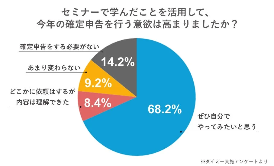 セミナーで学んだことを活用して、今年の確定申告を行う意欲は高まりましたか？
