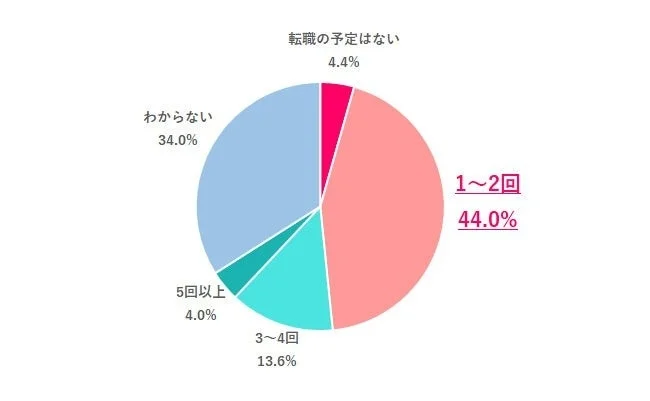 何回くらい転職すると思う?