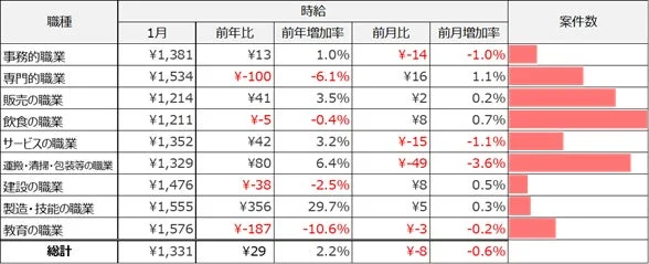 大職種別平均求人件数(2026年1月)