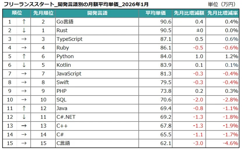 開発言語別の月額平均単価
