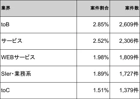 インフラエンジニア案件の多い業界