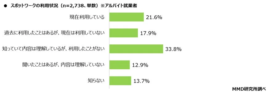 アルバイト就業者2,738名を対象としたスポットワークの利用状況に関する調査結果を示す棒グラフ