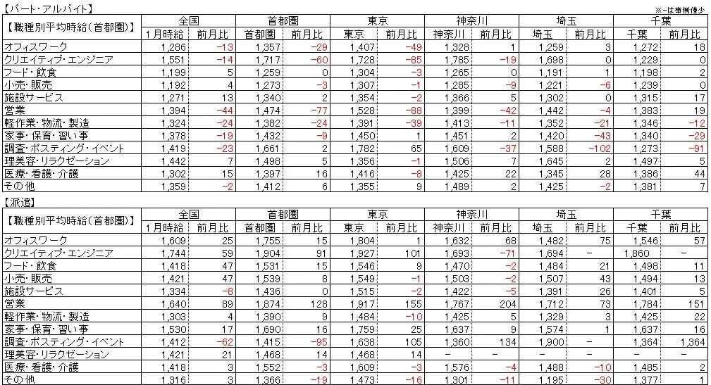 パート・アルバイト/派遣 職種別平均時給(首都圏)