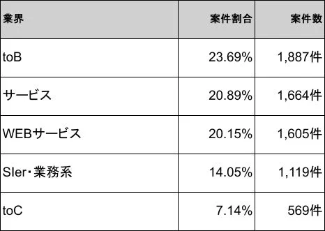 業界別の案件割合と案件数をまとめた表