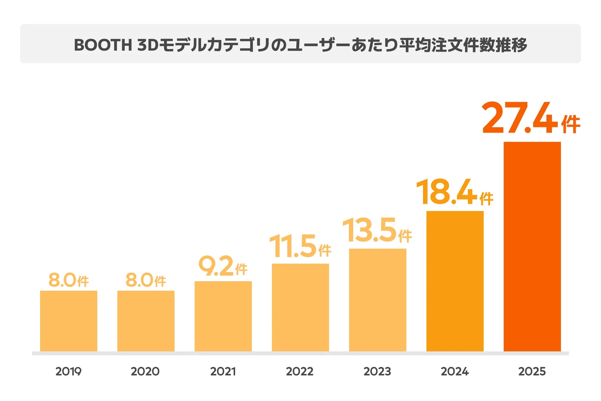 BOOTH 3Dモデルカテゴリのユーザーあたり平均注文数推移