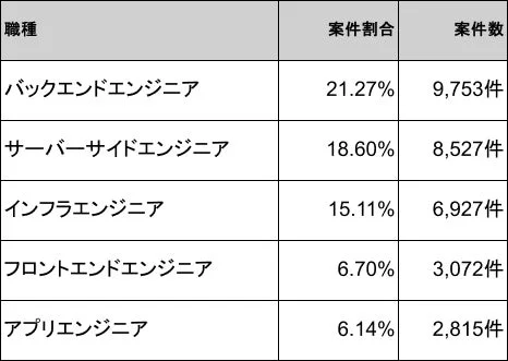 エンジニア職種別の案件割合と案件数を示す表