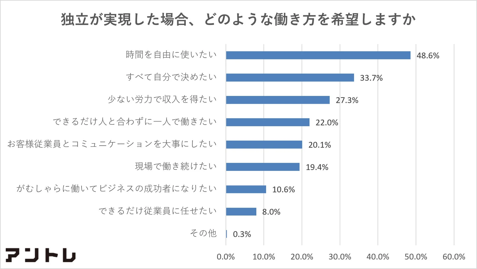 独立が実現した場合の理想の働き方に関するアンケート結果を示す棒グラフ。「時間を自由に使い たい」が48.6%で最も多く、「すべて自分で決めたい」が33.7%で続きます。