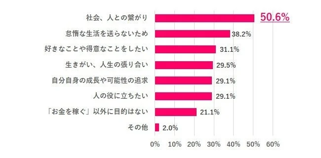 お金を稼ぐ以外の働く目的は何?