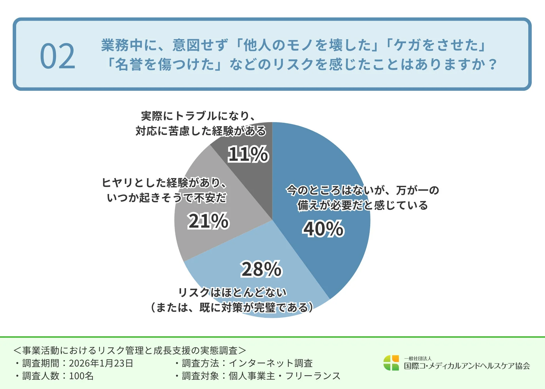 業務中のリスクを感じた経験