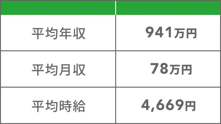 平均年収941万円のデータ