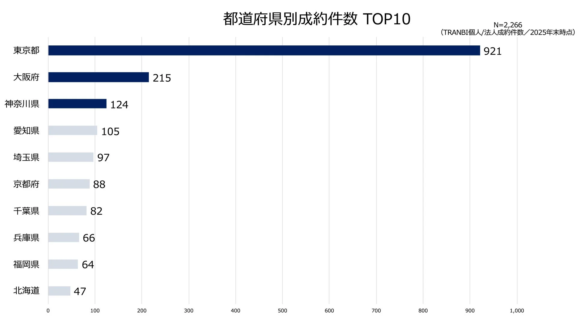 都道府県別成約件数 TOP10