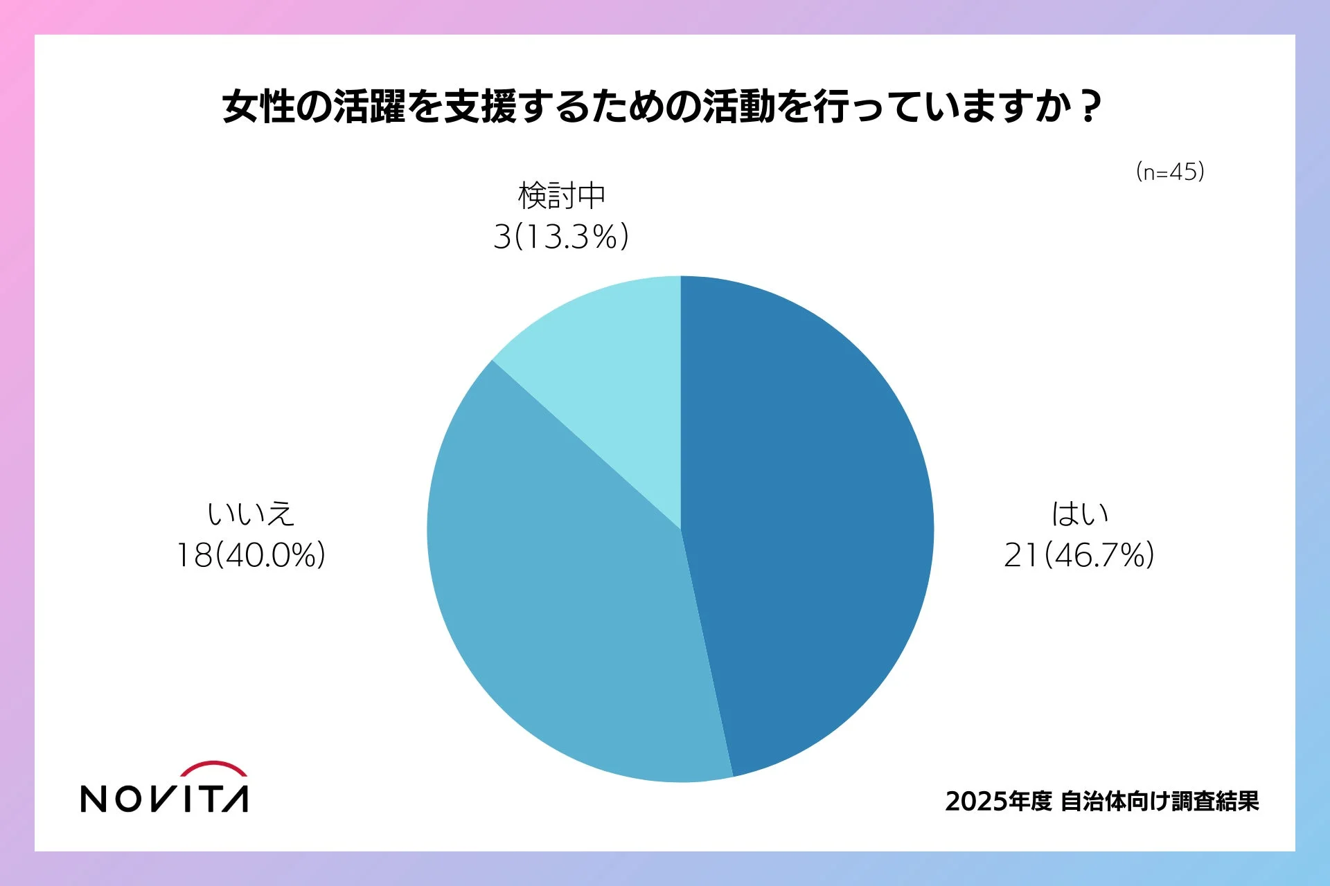 女性の活躍を支援するための活動を行っていますか? (n=45)